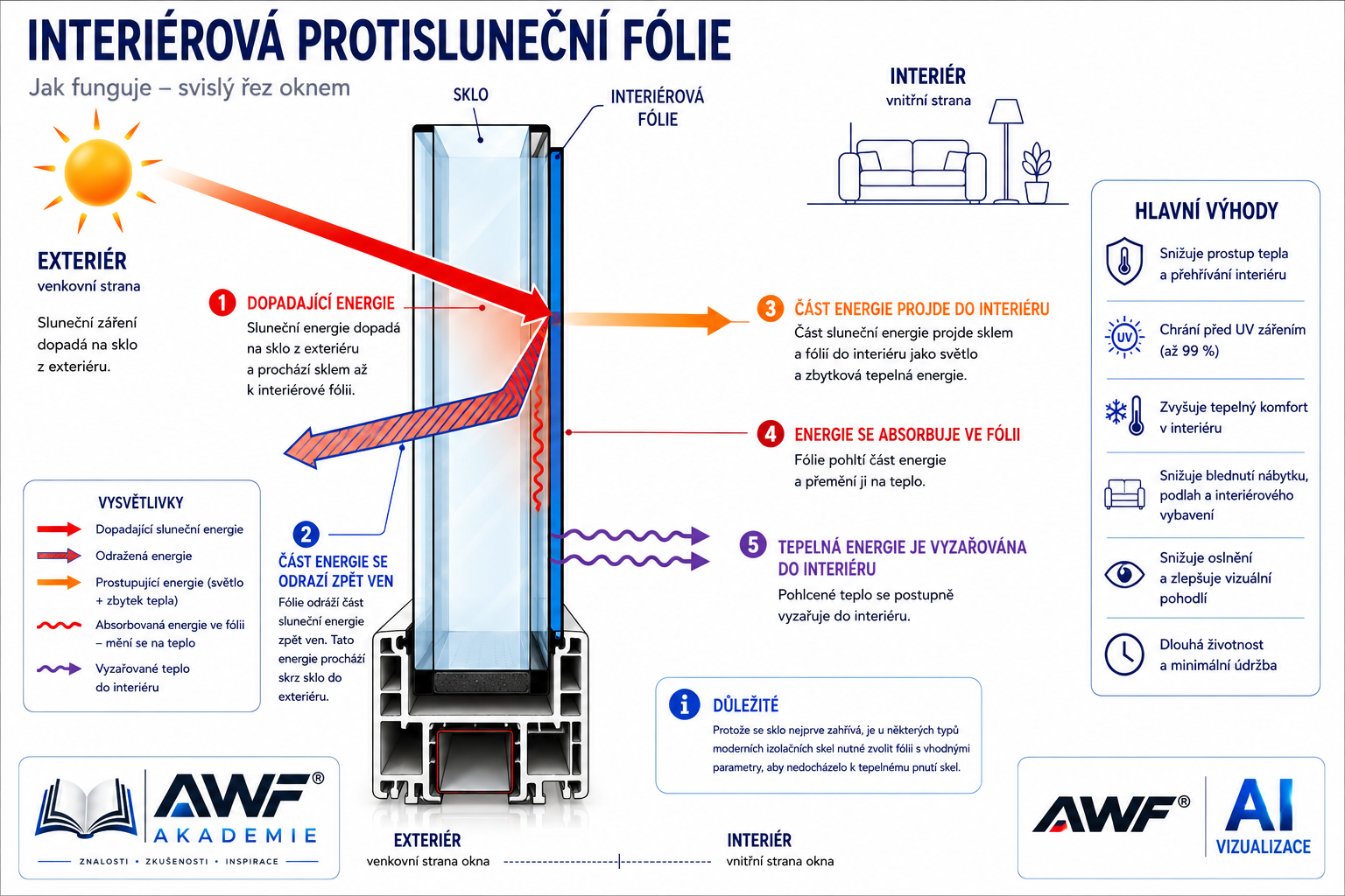 interierova folie rozkres awf akademie